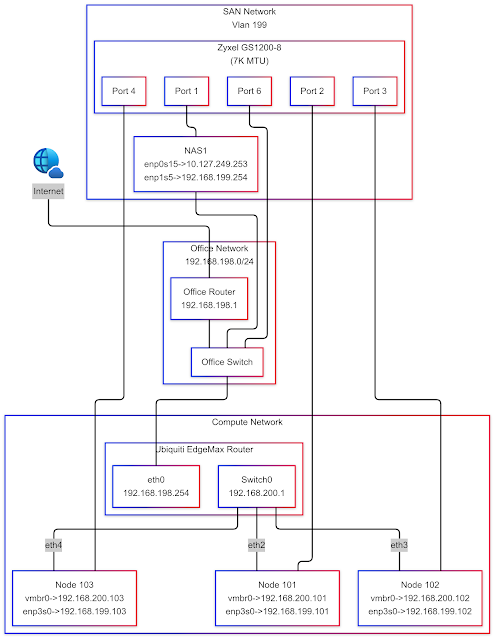 Architecture first three layers.