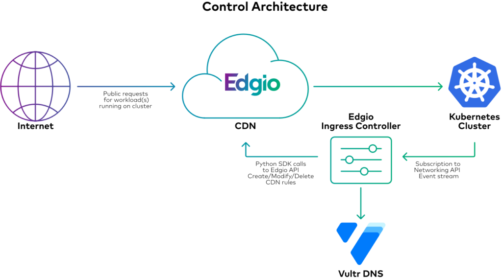 Architecture diagram showing internet traffic flowing through the Edgio CDN cloud to a Kubernetes cluster, with a configuration control panel feeding settings back to Edgio and down to a Vultr DNS endpoint."