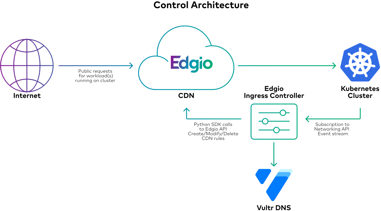 Implementing Edgio Delivery CDN as an Ingress Provider in Your Kubernetes Cluster