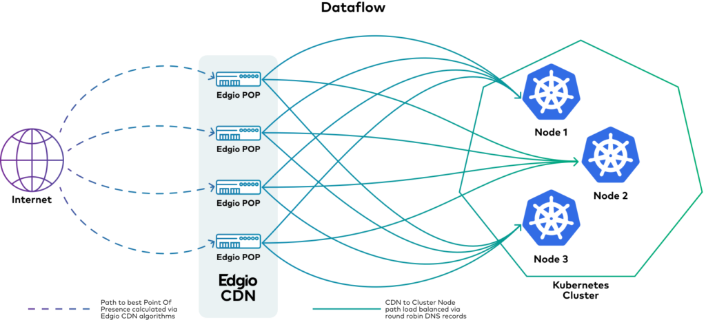 Network architecture diagram showing internet traffic flowing through four Edgio CDN Points of Presence (POPs) with full-mesh connectivity to a three-node Kubernetes cluster, illustrating load distribution across CDN edge and container orchestration layers.