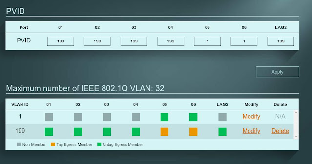 Managed switch web interface showing PVID configuration with ports assigned to VLANs 1 and 199, and an IEEE 802.1Q VLAN membership table displaying tagged and untagged egress member settings across six ports and a LAG group.